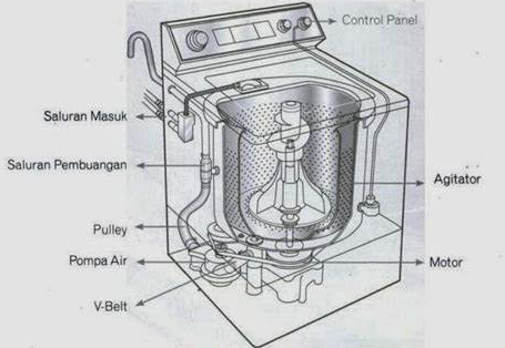 Komponen Mesin Cuci 1 Tabung dan Fungsinya