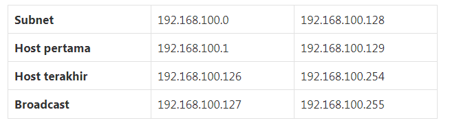 Menghitung IP Address Subnet Mask Host