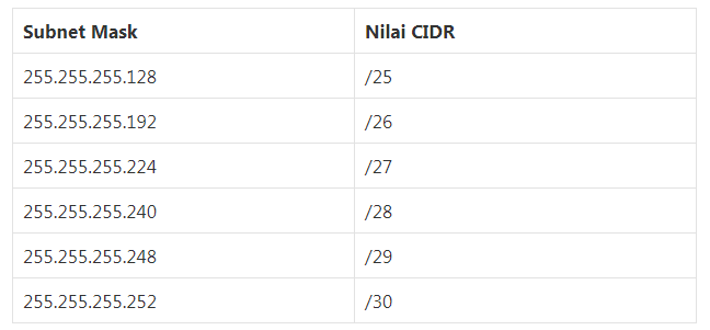 Menghitung IP Address Subnet Mask Host